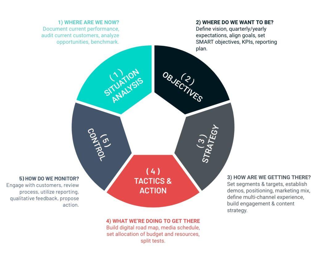 Understanding the Fundamentals of SOSTAC® for your​ Marketing Strategy