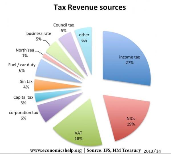 Key aspects of the UK⁢ Tax System Explained