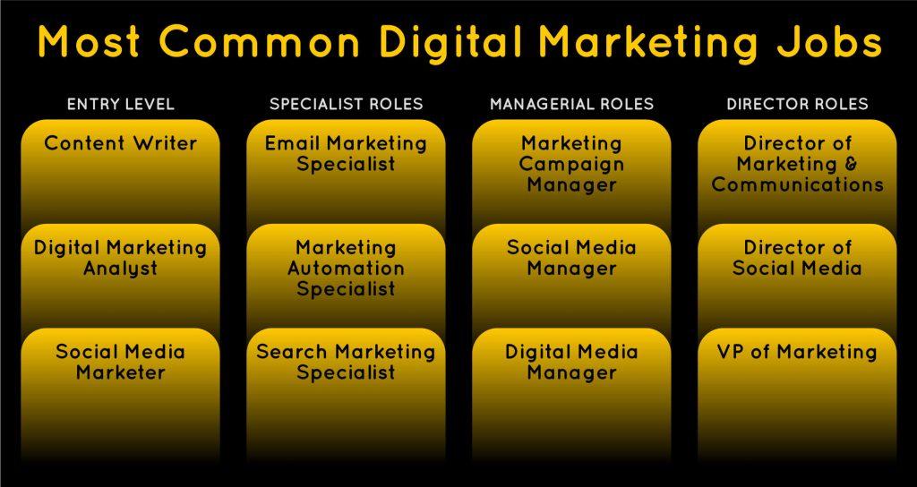 Identifying the Right Digital Marketing Role ​for You