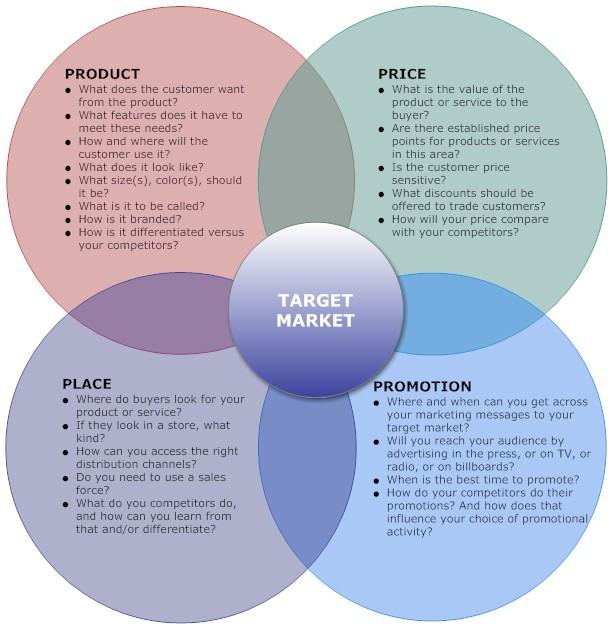 Strategizing Pricing ‍for Maximum Appeal and Profitability