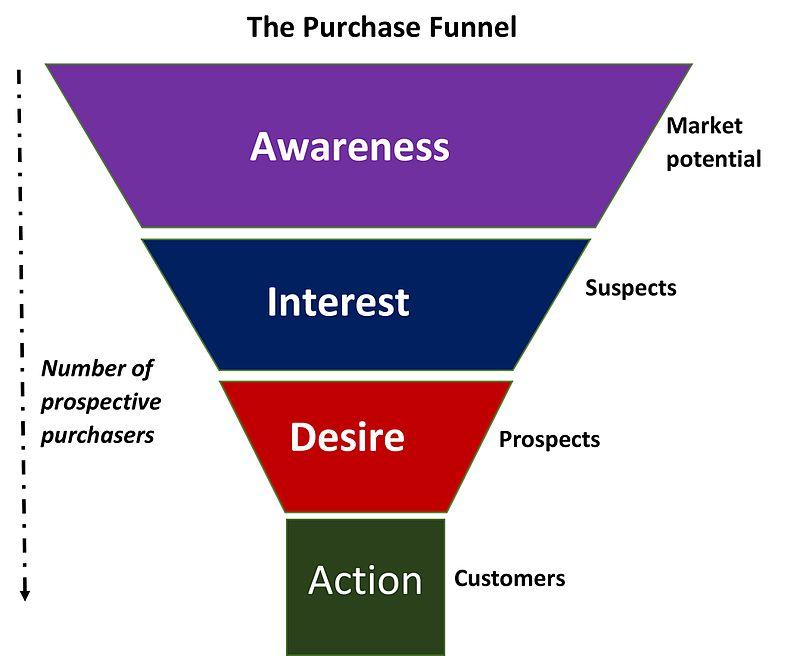 Exploring the ​Flaws of Traditional Marketing Funnels