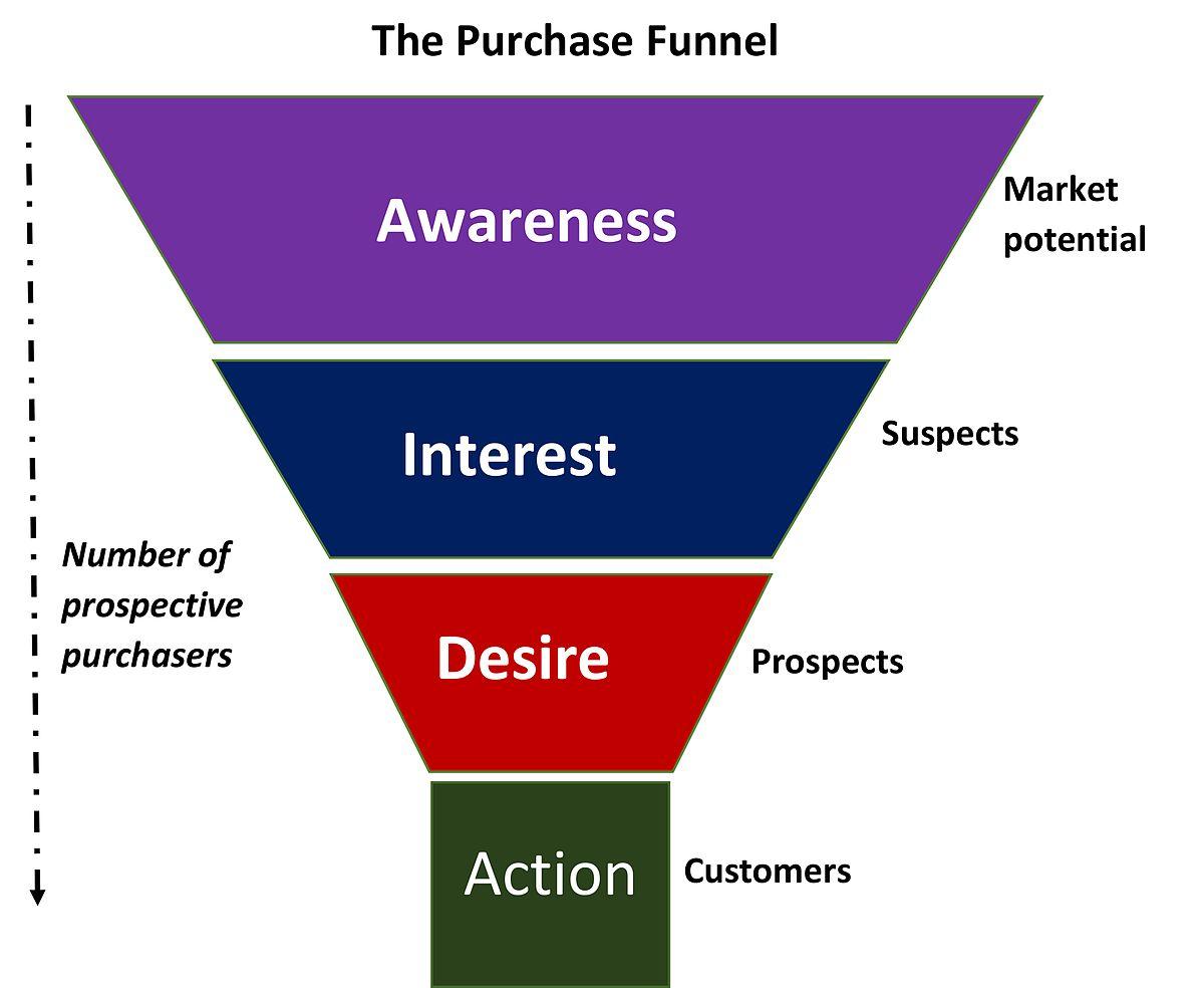 Nurturing Potential Clients through Evaluation and Decision-Making