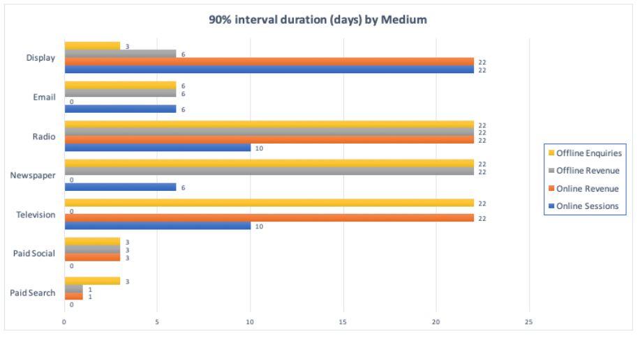 Practical Recommendations for Maximizing Advertising Impact