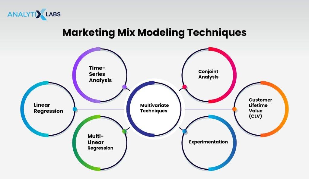 Understanding the Fundamentals of Marketing Mix Modeling