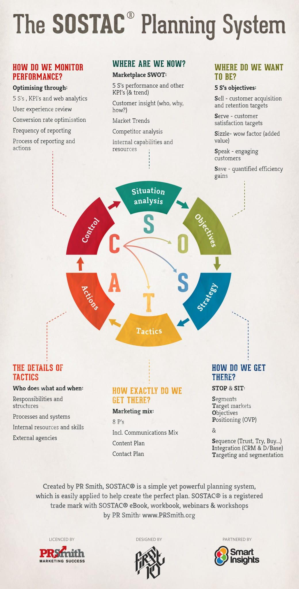 Crafting ⁢Clear Objectives: Aligning Your Goals with Market Realities