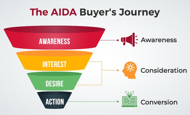 Understanding the Sales Funnel and Its importance in Business Growth