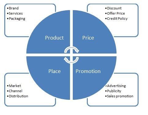 Understanding the Essence ⁢of ⁣the Product in the Marketing Mix