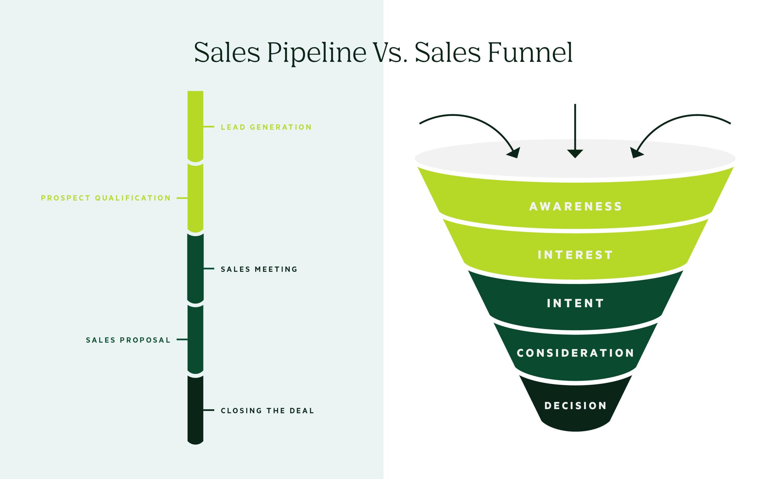 Understanding the Dynamics of Sales‌ Funnels