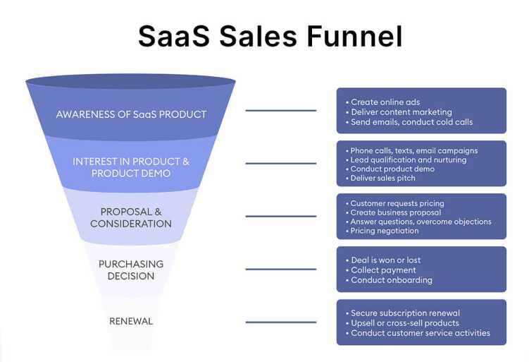 Essential Elements to Building a‌ Successful Funnel