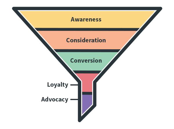 understanding the Marketing Funnel stages for Effective Customer Engagement