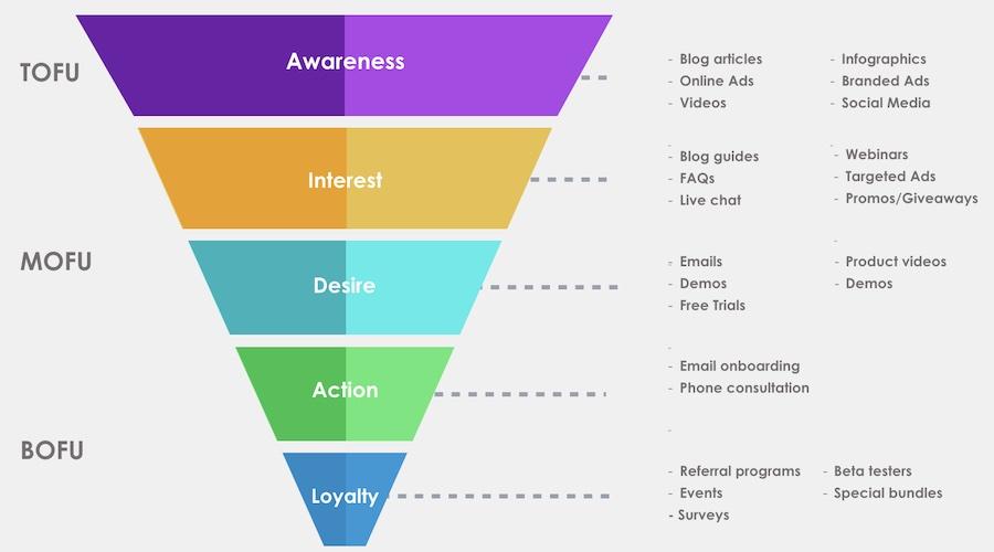 Analyzing Customer Interactions: The Role of Time in⁤ the Funnel ⁢journey