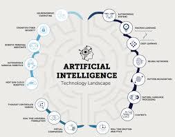 Understanding the Landscape of Artificial Intelligence for Non-Technical Learners