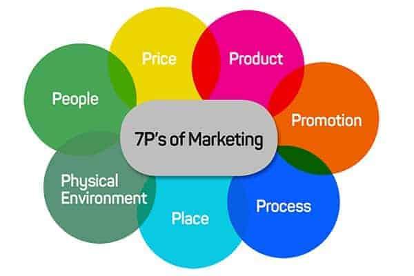 Understanding the Core Elements of⁣ the Marketing⁢ Mix