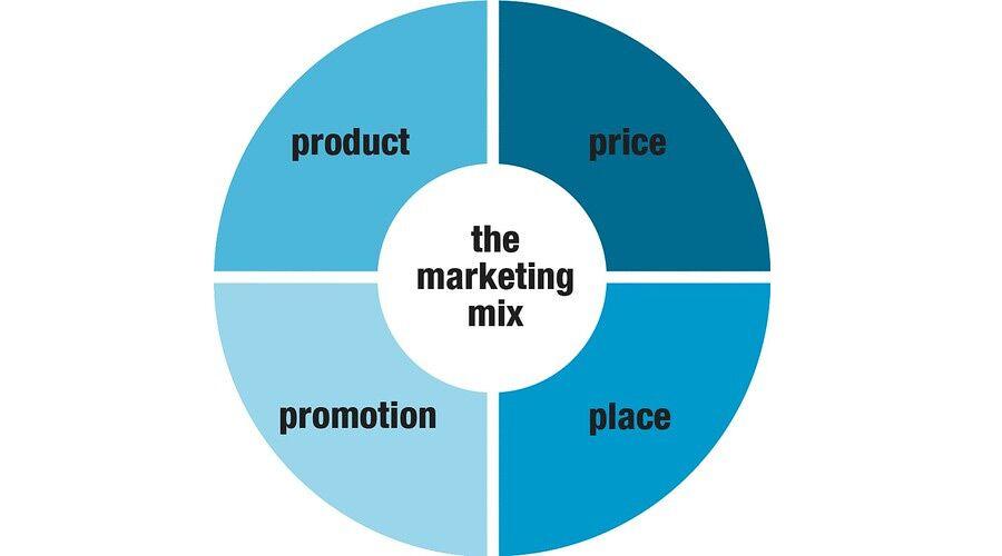 Understanding the Core Elements of the Marketing Mix