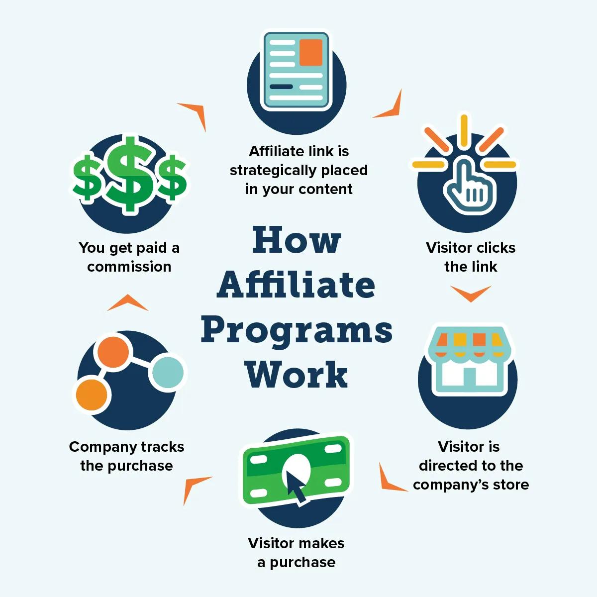 Starting Your journey:​ The Fundamentals of Affiliate⁢ Marketing