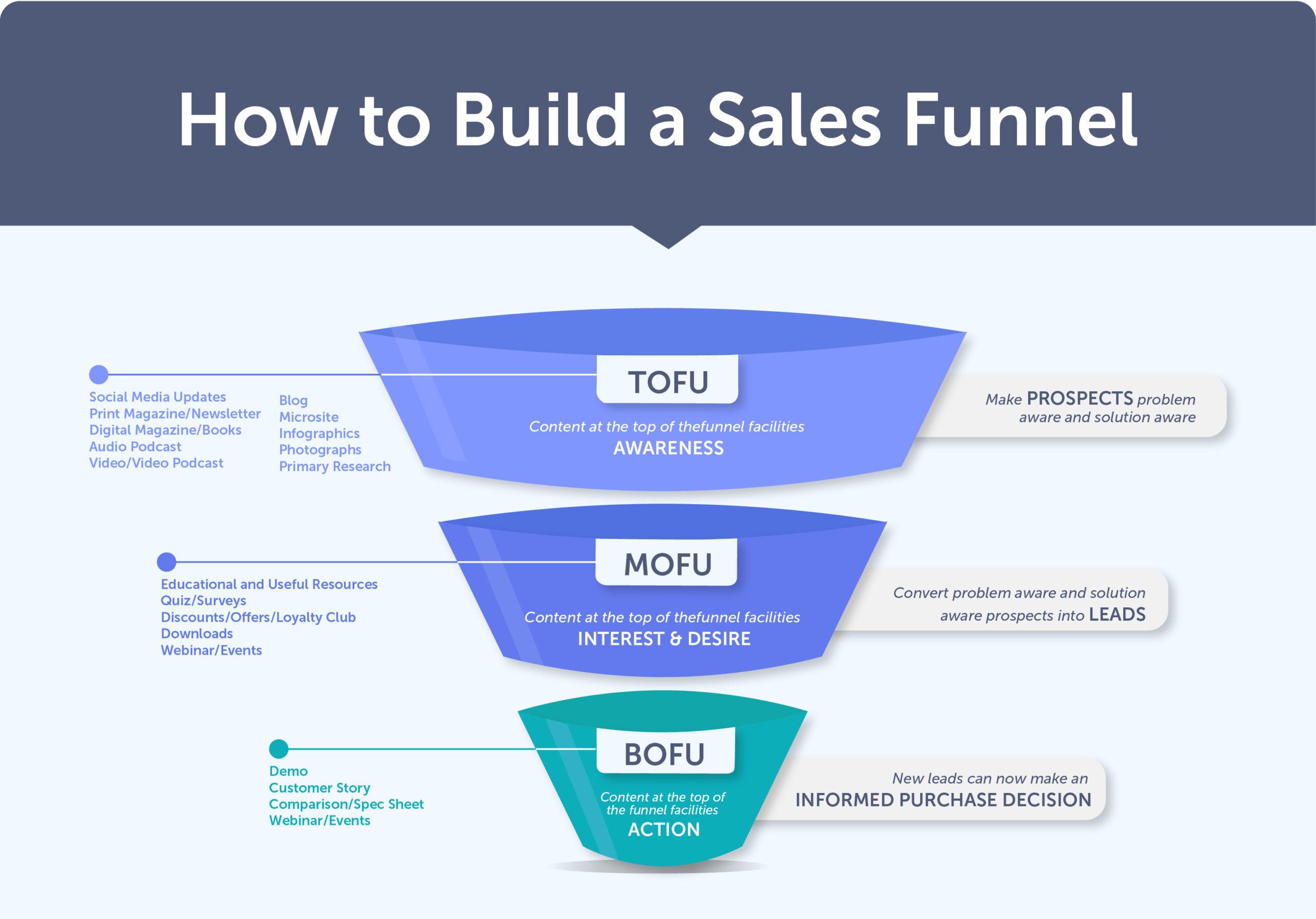 Strategies for Optimizing Your Sales Funnel for Higher Conversions