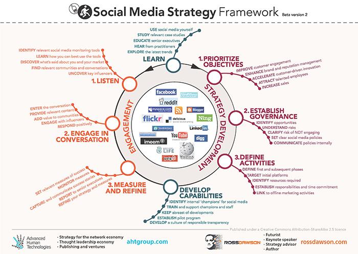 Harnessing the Power of Organic Social Media ‍for business growth